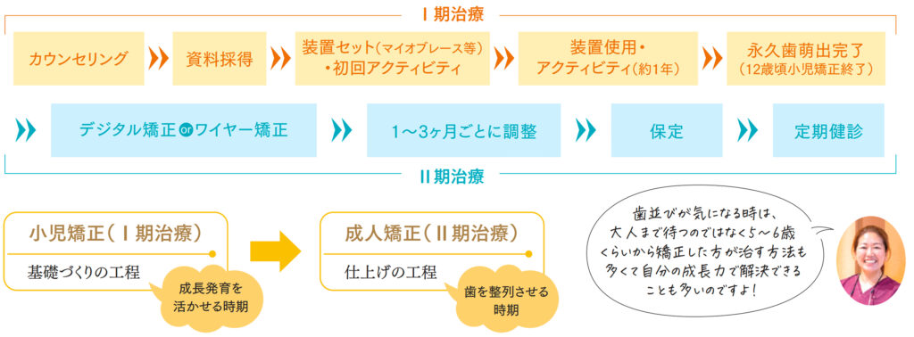 治療ステップ