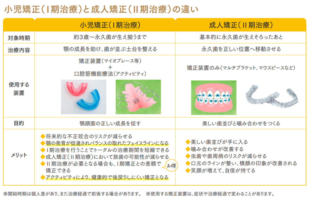 小児矯正（ I期治療）と成人矯正（II期治療）の違い