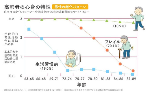 高齢者の心身の特性