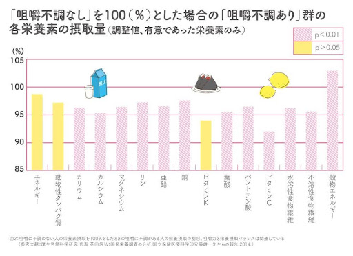 「咀嚼不調なし」を100（%）とした場合の「咀嚼不調あり」群の各栄養素の摂取量（調整値、有意であった栄養素のみ）