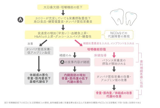 「咀嚼不調なし」を100（%）とした場合の「咀嚼不調あり」群の各栄養素の摂取量（調整値、有意であった栄養素のみ）