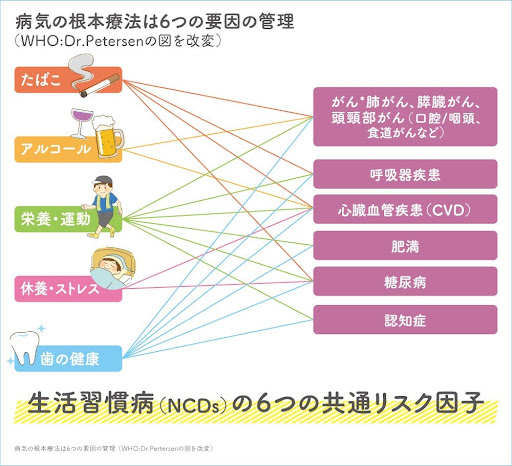 生活習慣病（NCDs）に関わる6つの共通リスク因子と関連疾患を示す図